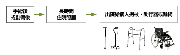 傳統醫院處理方法流程圖